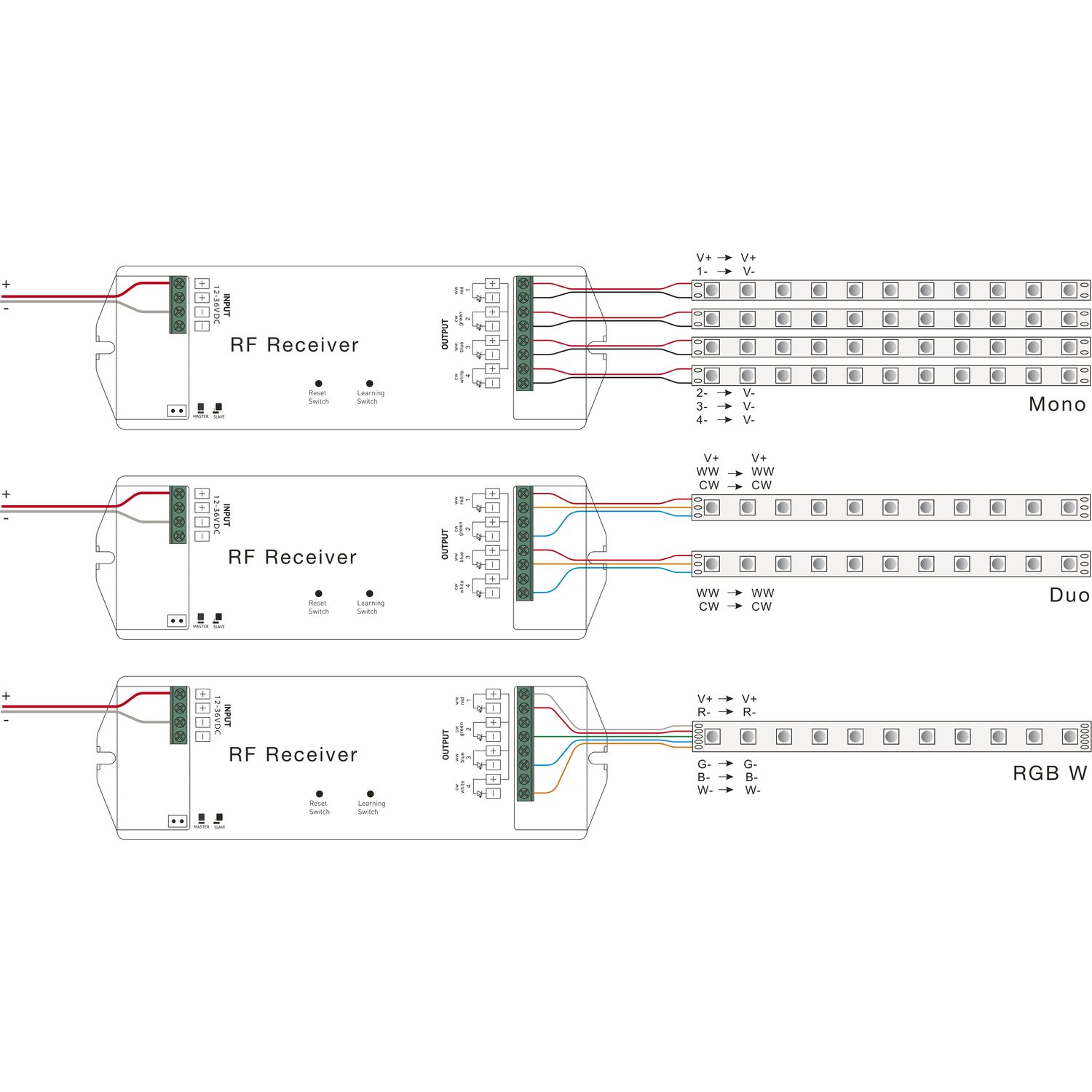 RF Empfänger für Mono-, Duo-, und RGBW-LED 12-36 V/DC